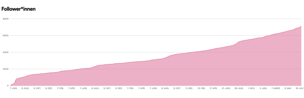 Follower Wachstum Spotify Sitzfleisch daily PODCASTWERKSTATT