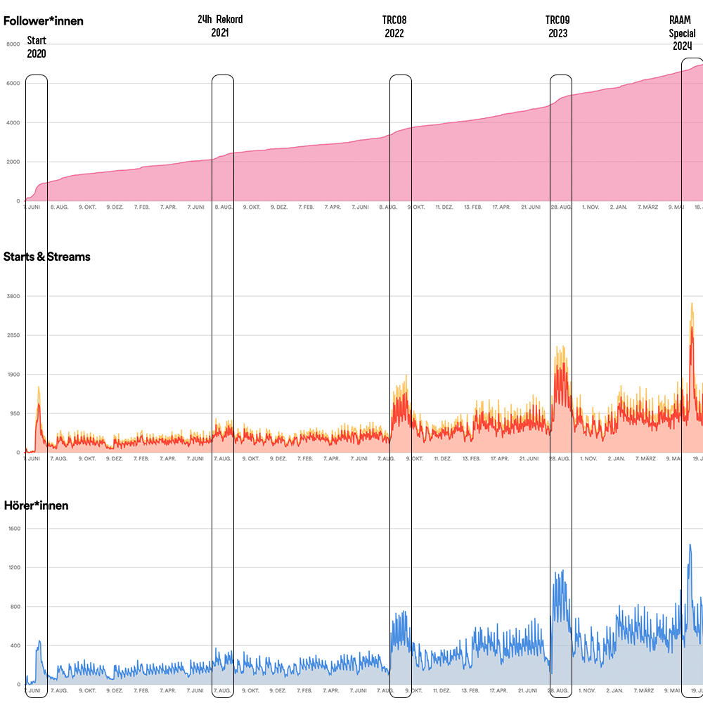 Abb 4 Analyse Statistik Sitzfleisch daily PODCASTWERKSTATT